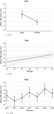 Diagnosis of giant cell arteritis by temporal artery biopsy is associated with biopsy length